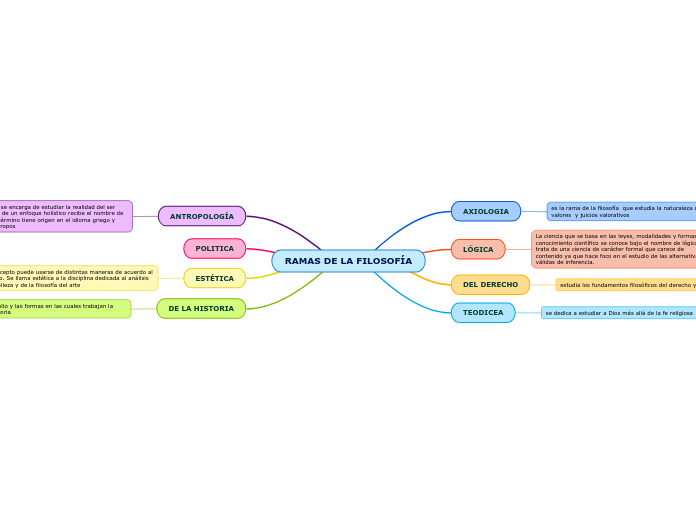 RAMAS DE LA FILOSOFÍA Mind Map RAMAS DE LA FILOSOFÍA Mind Map